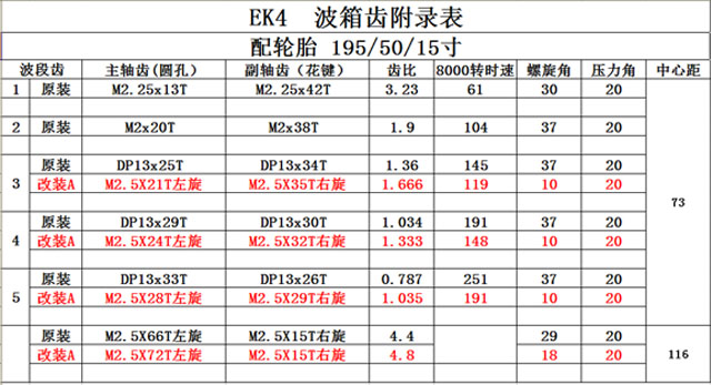 波箱齒輪附（fù）錄表-EK4